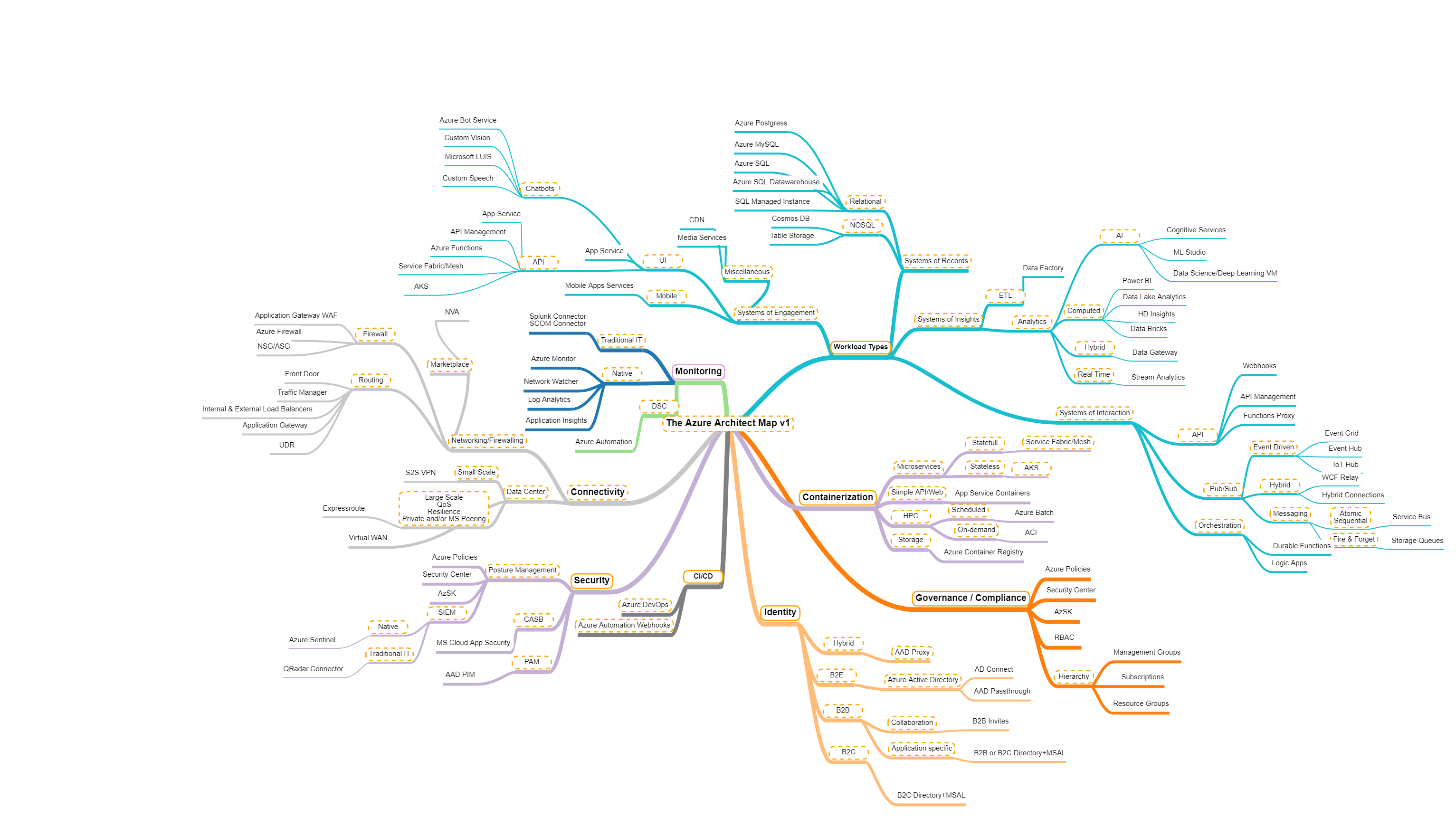 The Azure Solution Architect Map | Azure DevSecOps
